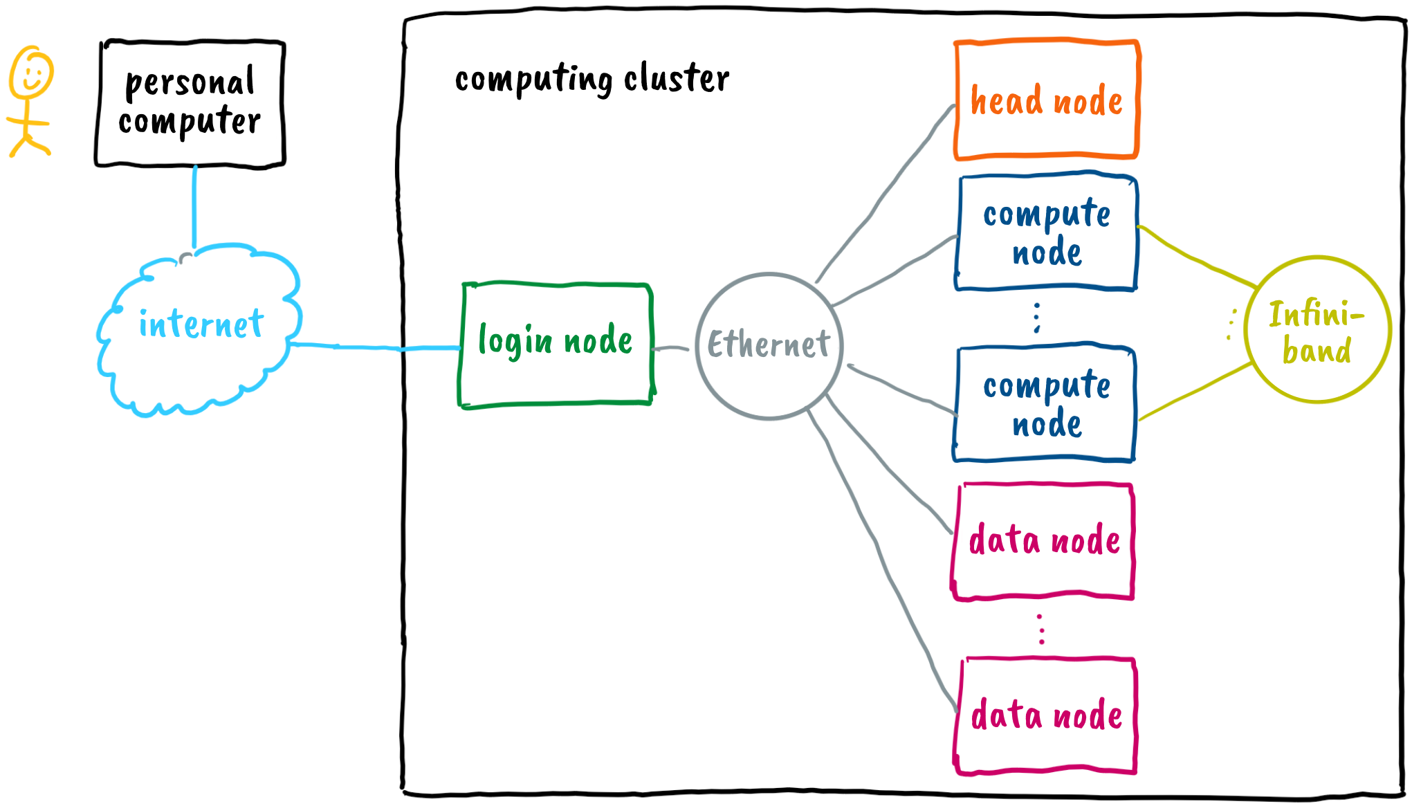 Cluster architecture