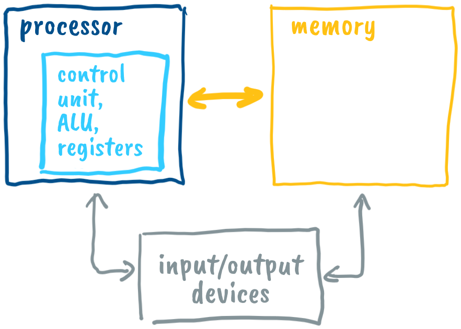 Node architecture