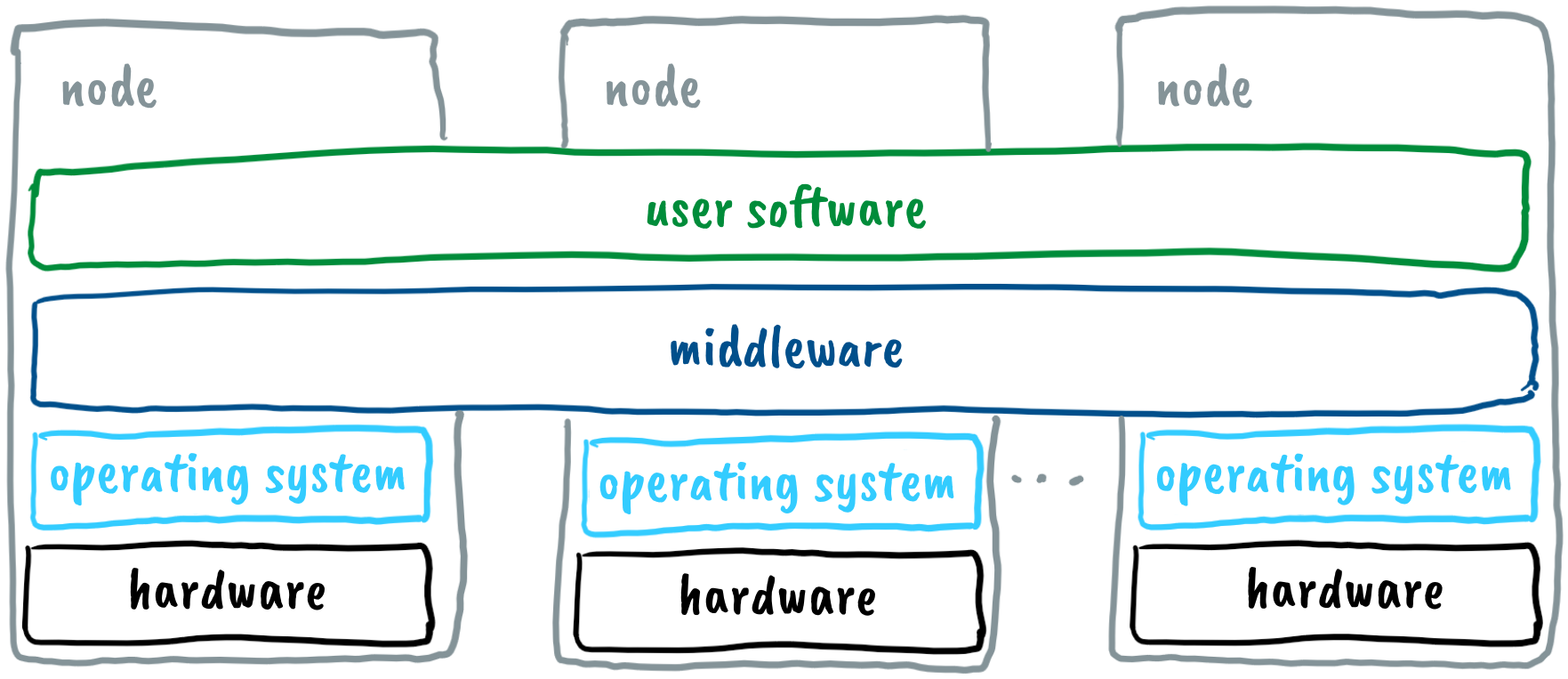 Cluster Software