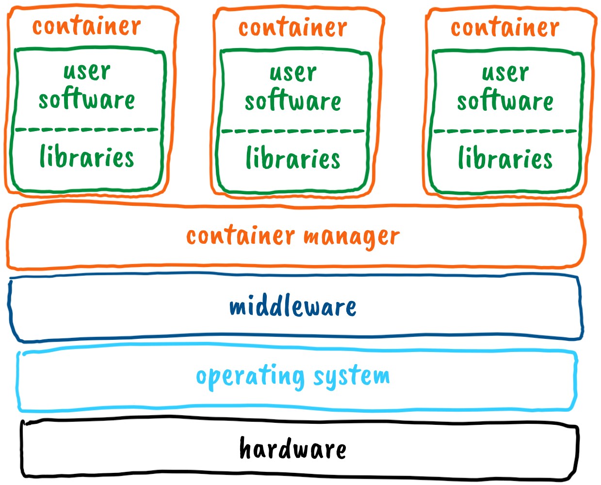 Node virtualization with containers