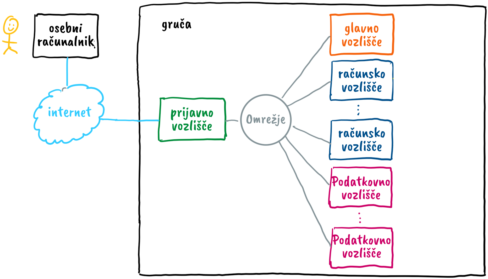 Zgradba gruče