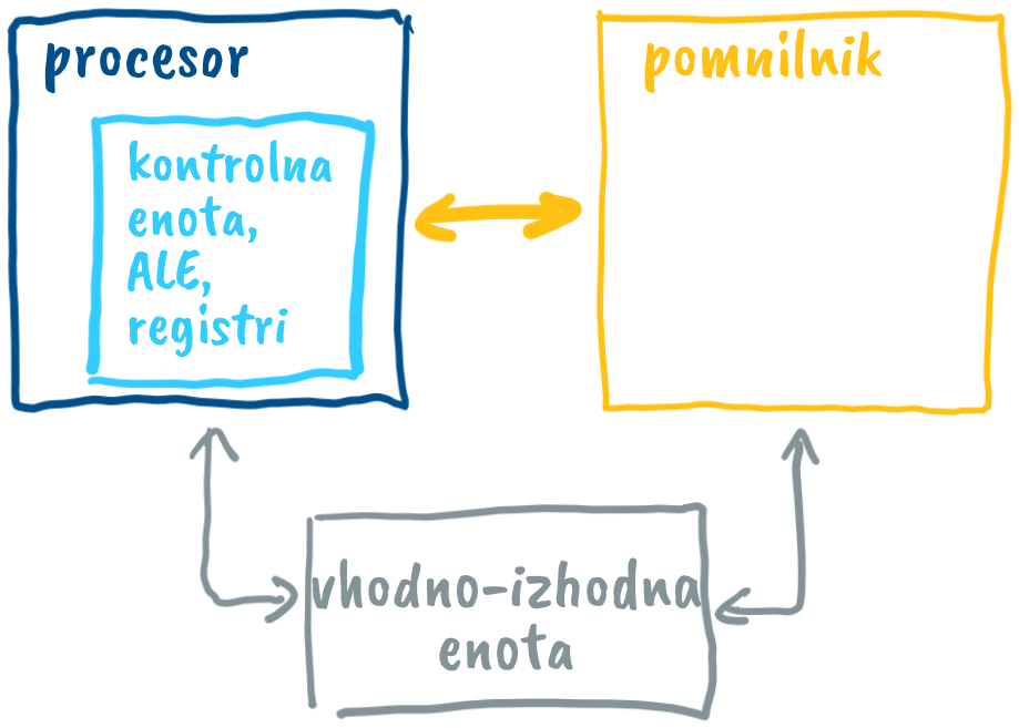 Zgradba procesorja