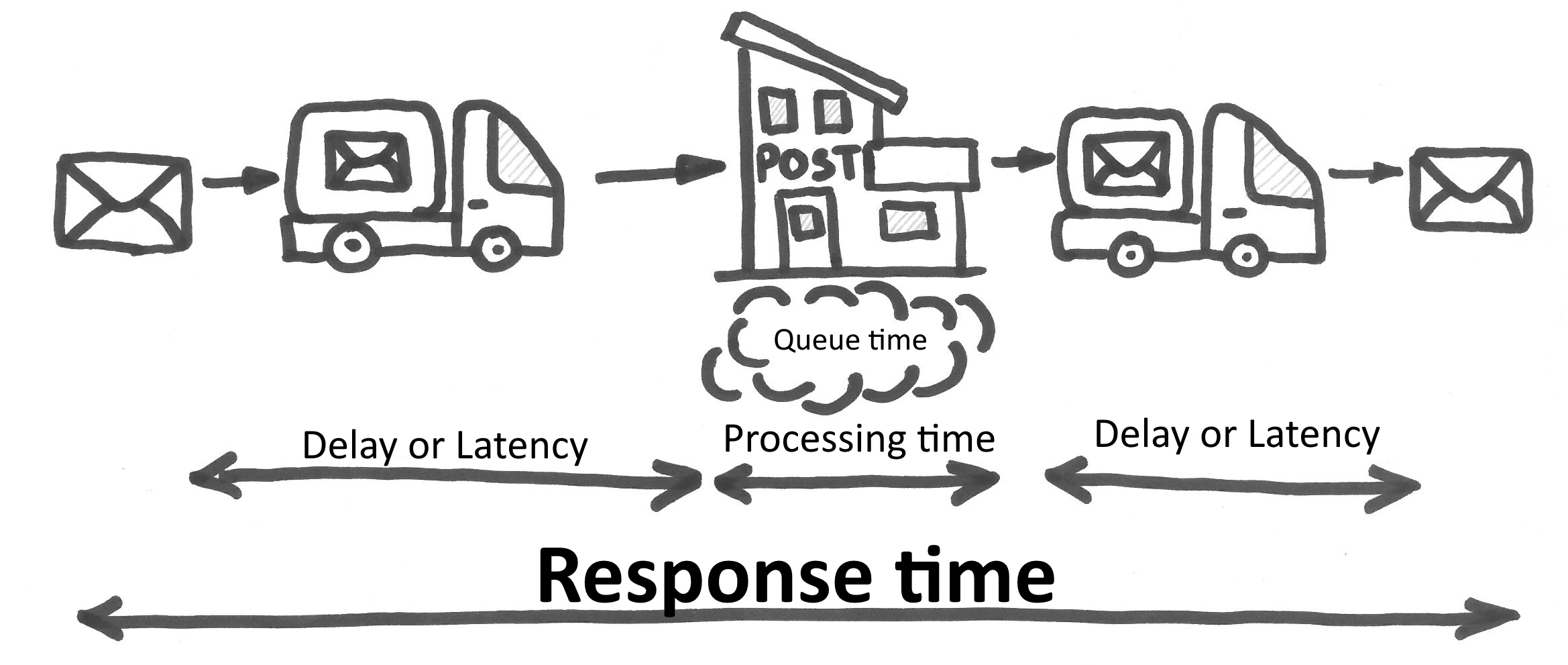 Response time