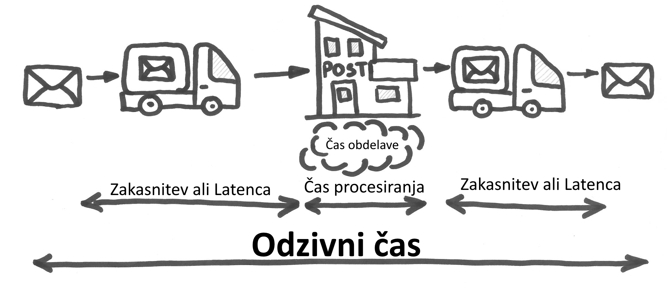 Odzivni čas