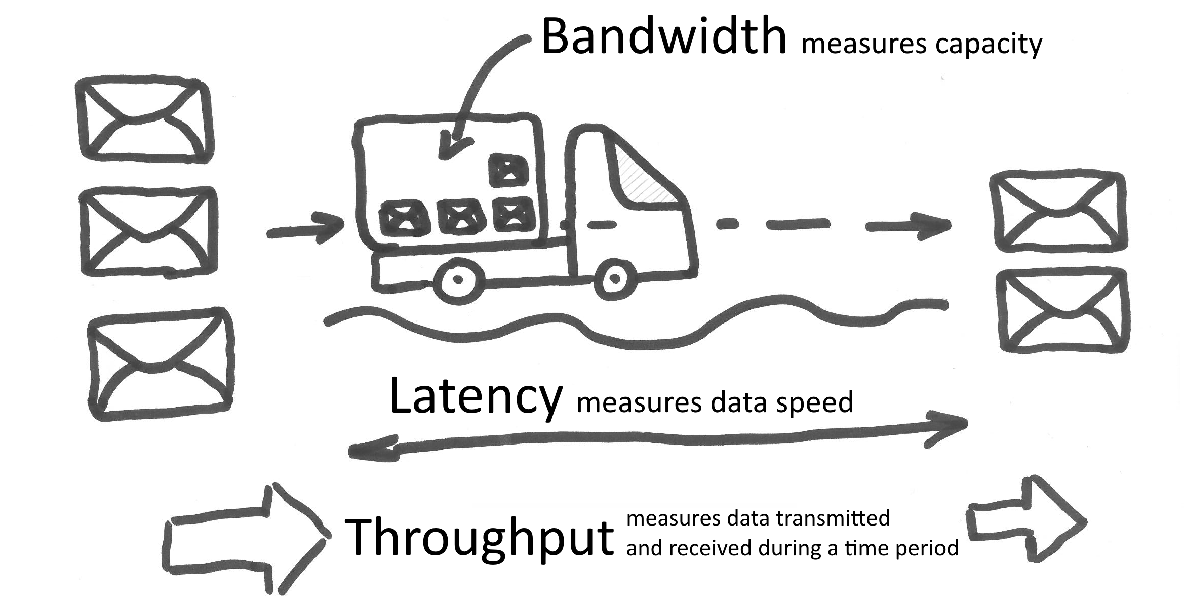 Throughput