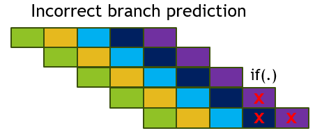 Branch prediction