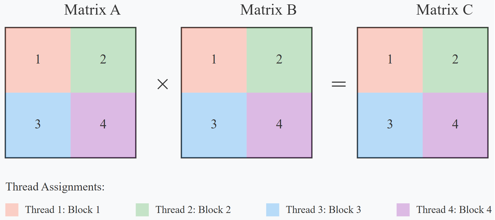 Matrix Multiplication