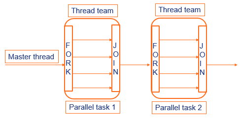 OpenMP – Execution model