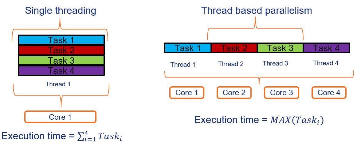 Thread based parallelism