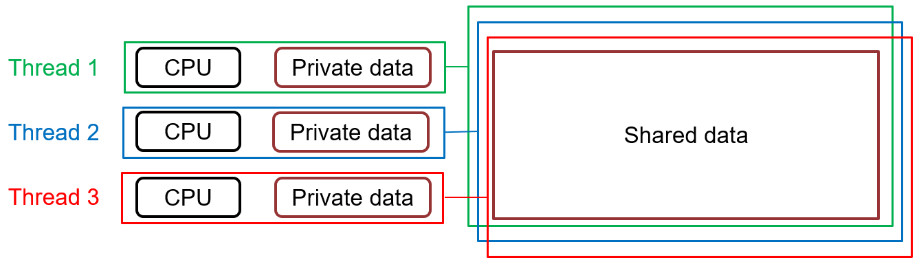 OpenMP memory model