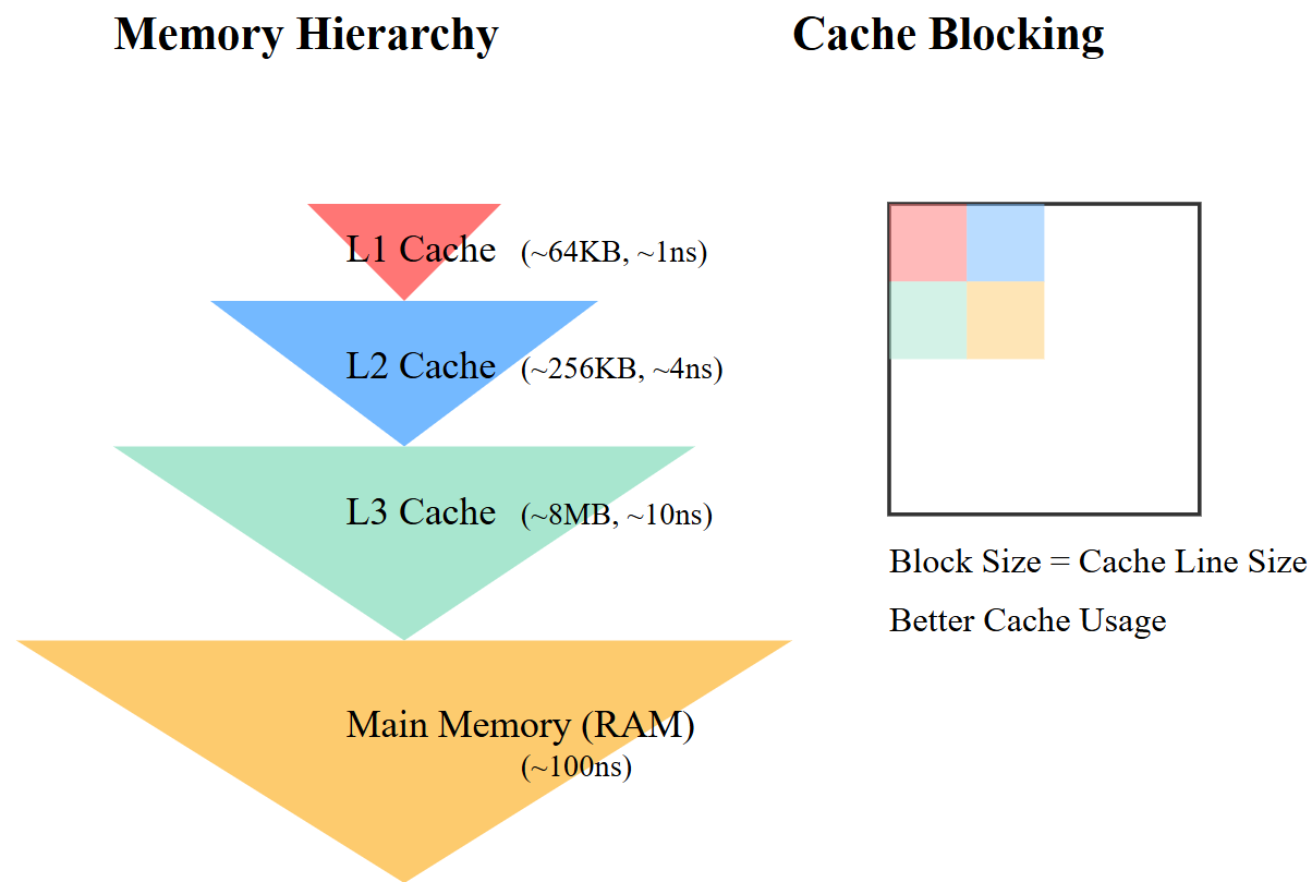 Cache Optimization