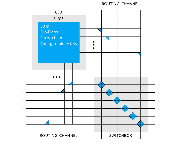 FPGA architecture CLB interconnect