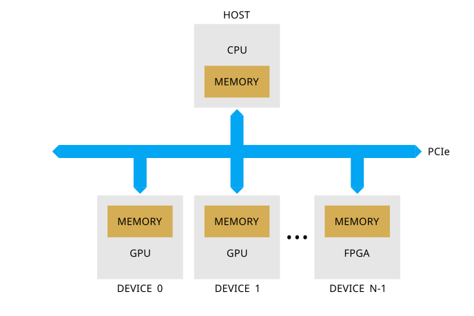 Heterogeneous computing system architecture
