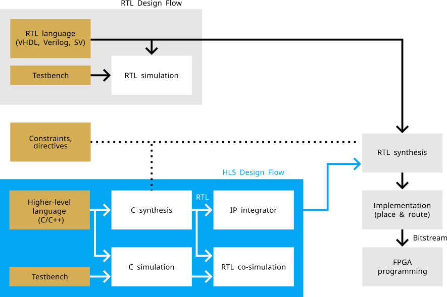 RTL vs HLS design flow