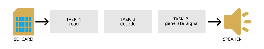 Sequential tasks