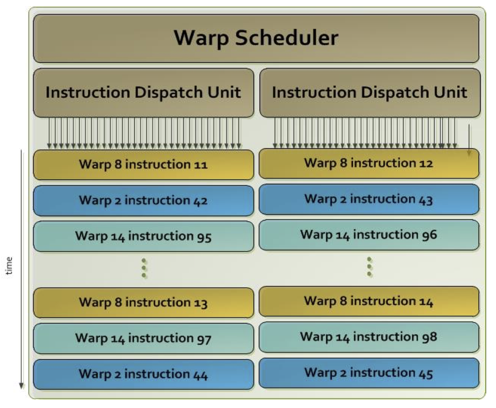 Warp scheduler