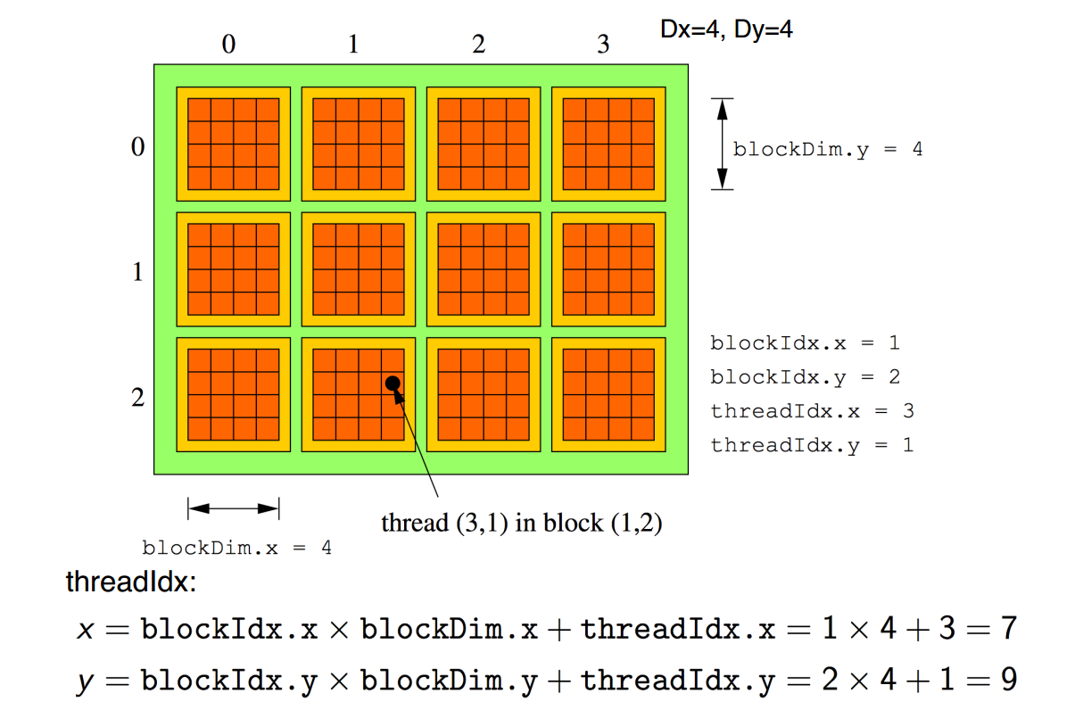 Indexing threads in the grid