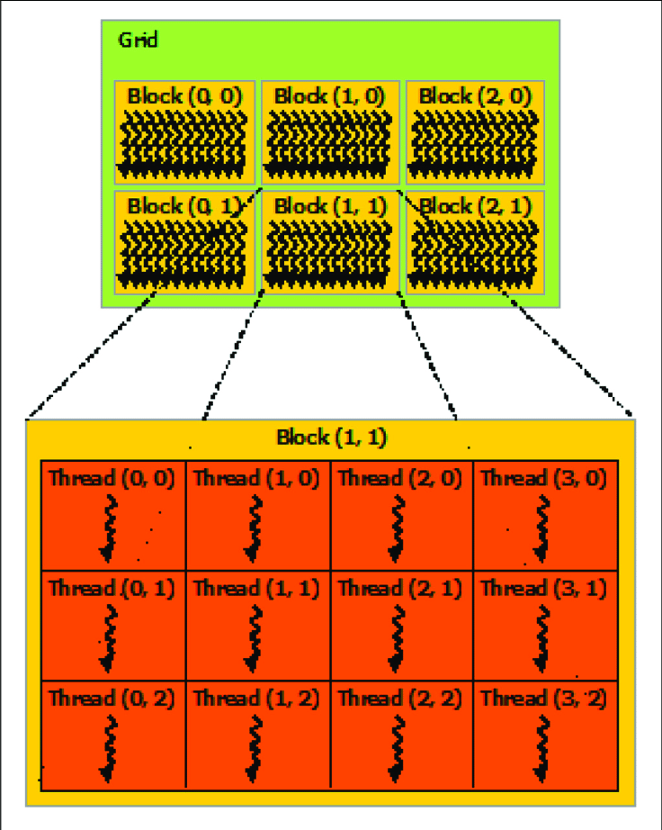 CUDA grid of thread blocks