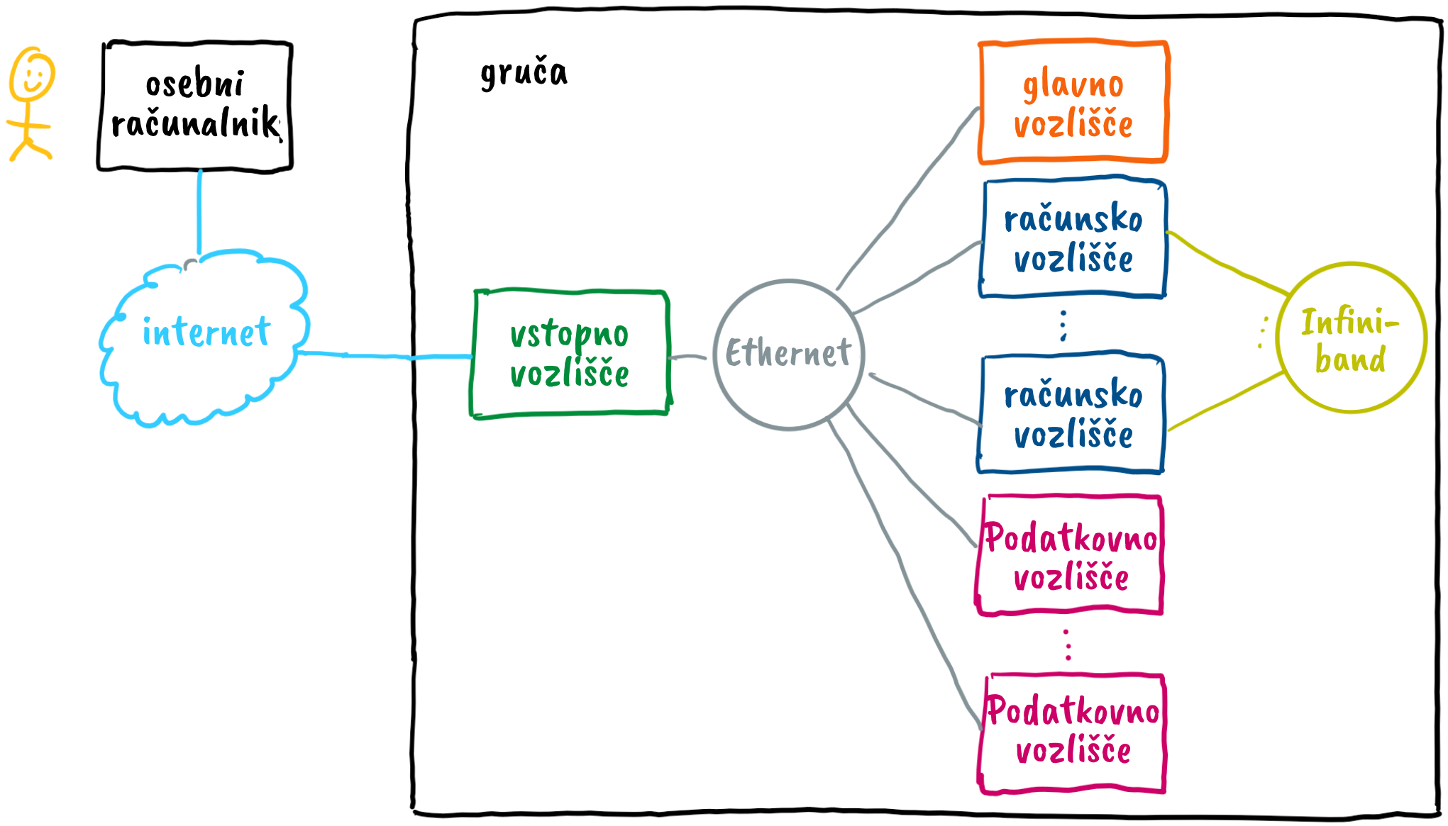 Zgradba gruče