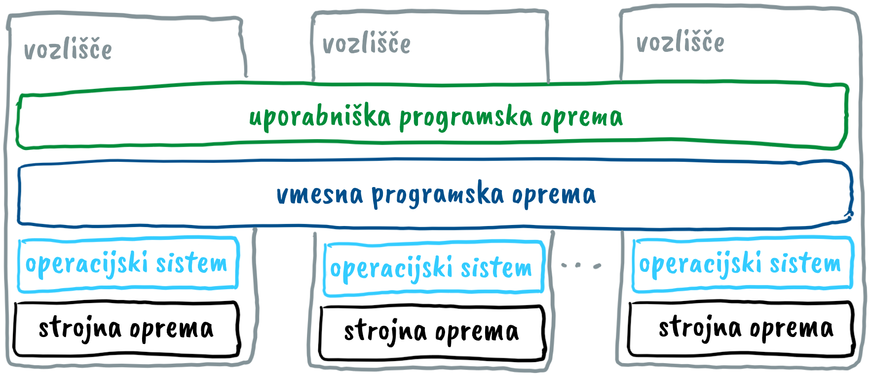 Programska oprema gruče