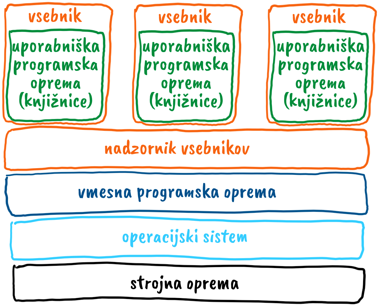 Virtualizacija vozlišča z vsebniki